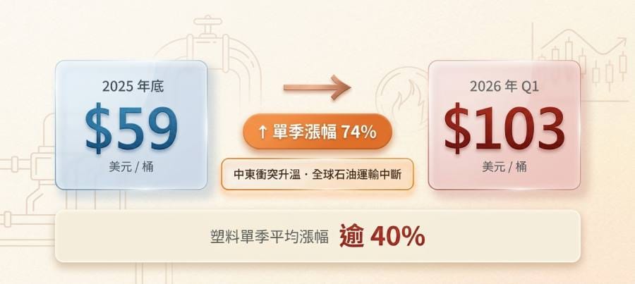 原油漲不停，塑膠成本難控？聰明品牌改用牛皮紙容器，鎖定採購預算
