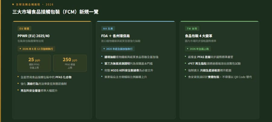 2026全球食品包裝法規解析：歐美PPWR與PFAS禁令法規進程