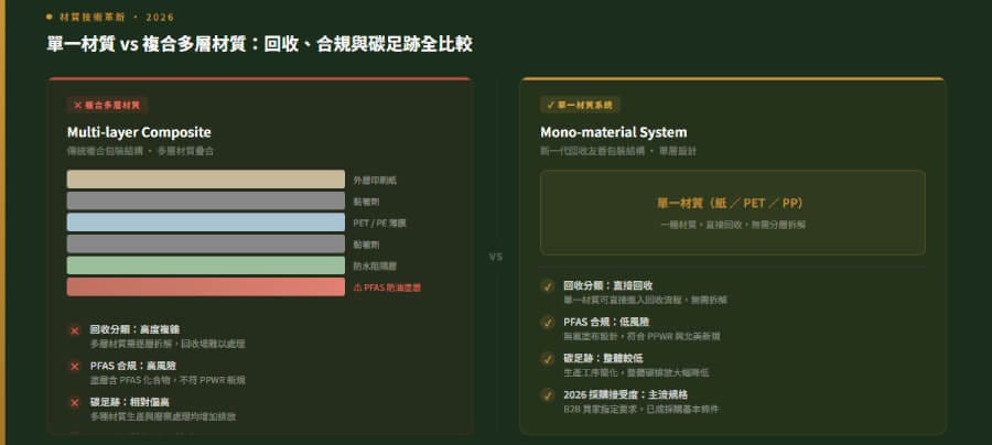 2026全球食品包裝法規解析：歐美PPWR與PFAS禁令法規進程