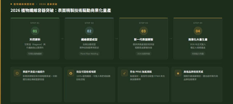 2026全球食品包裝法規解析：歐美PPWR與PFAS禁令法規進程