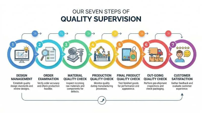 Quality Control Flowchart